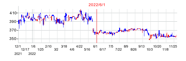 2022年6月1日 09:08前後のの株価チャート